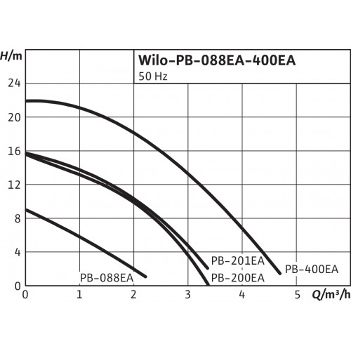 Насос WILO PB-088EA
